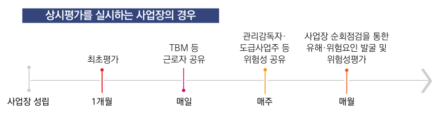 상시 위험성평가 절차
