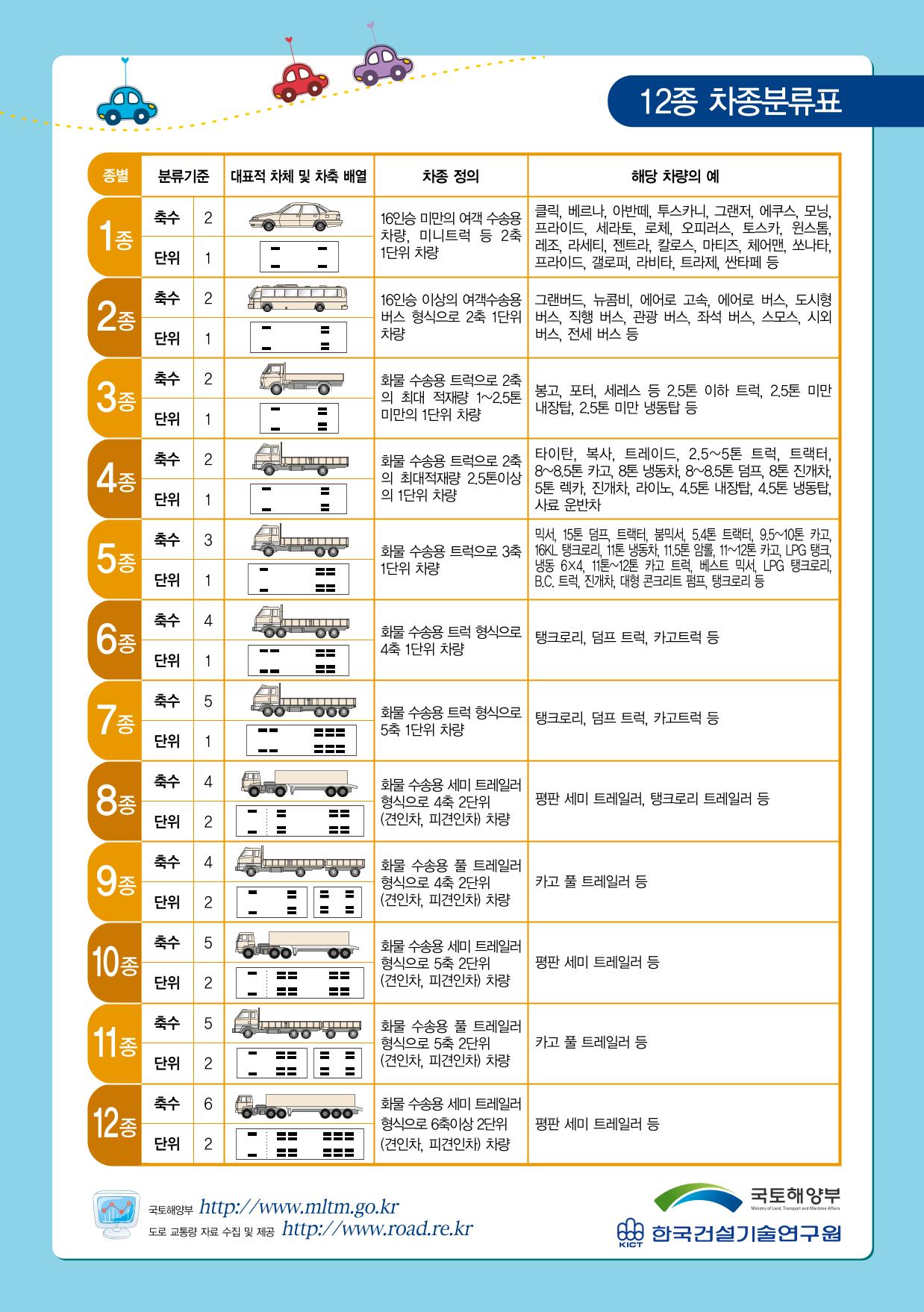 12종 차종분류표