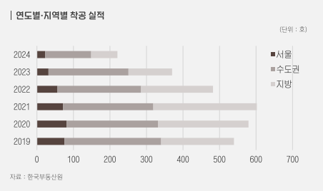 │연도별·지역별 착공 실적