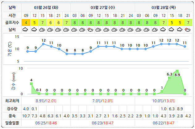 여수 경도CC 날씨 (실시간 정보는 여기 클릭요~!) 0326