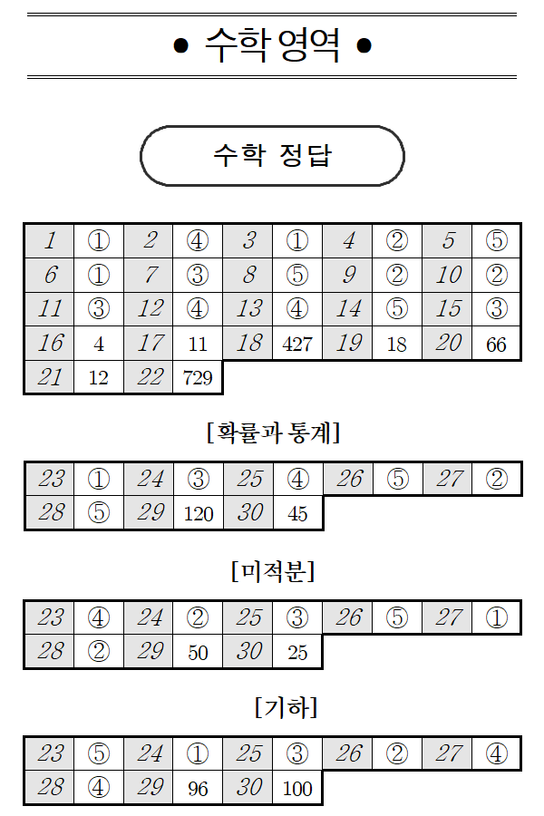 2023년-3월-고3-전국연합학력평가-수학영역-답지