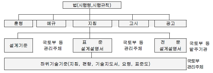  건설공사 원가계산서(내역서) 작성을 위한 적용 기준 및 세부 해설