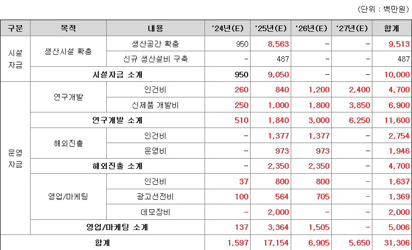 토모큐브 공모자금