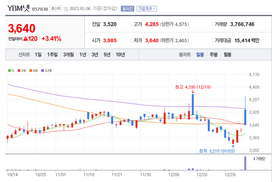 YBM넷 일봉 차트