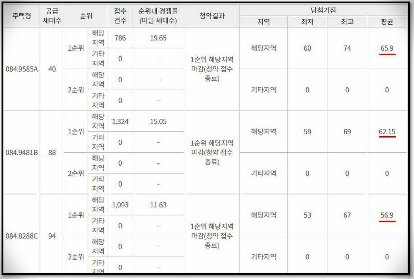 SK뷰아이파크포레예상가점