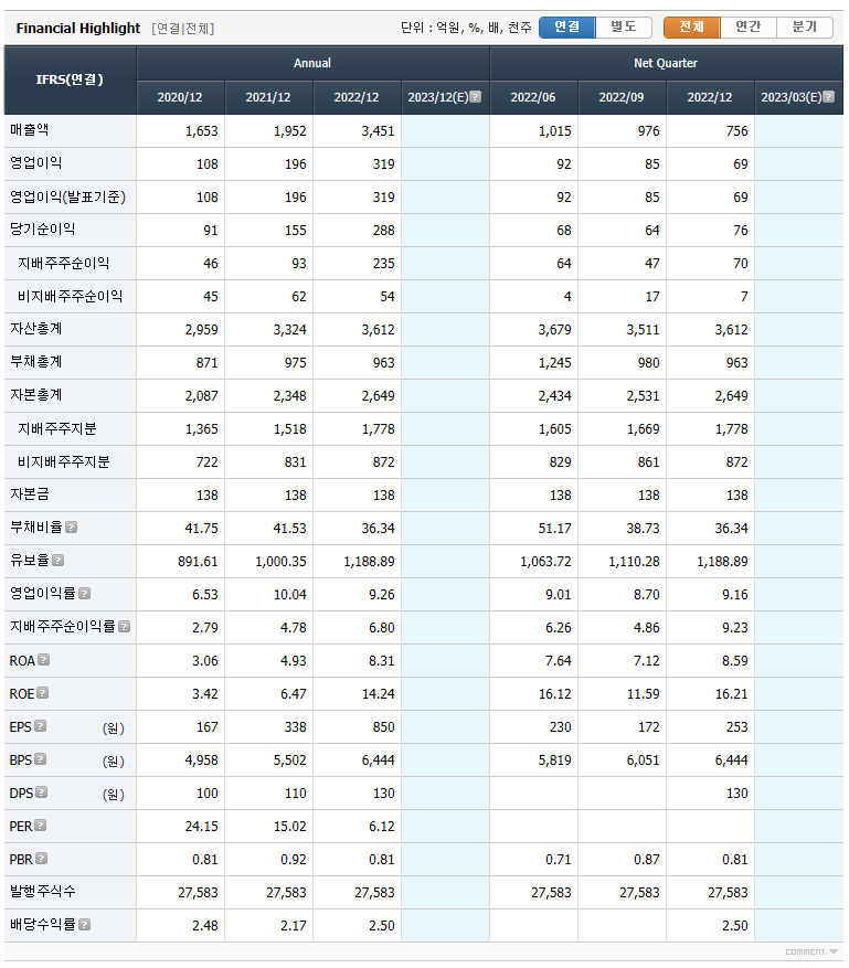 태경비케이 요약 재무정보