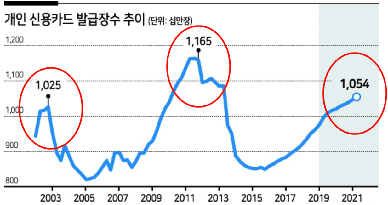 경제위기 마다 반복되는 신용카드 발급 증가