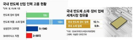  반도체소재 관련주 대장주 10종목