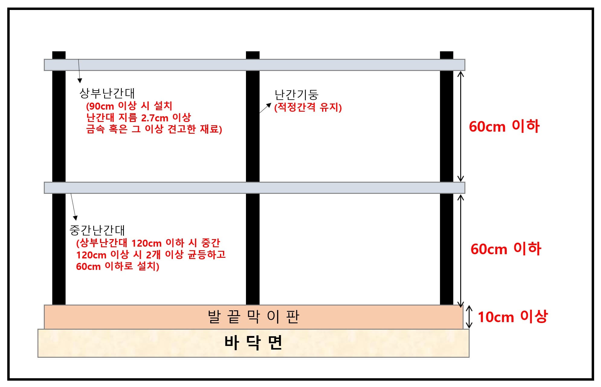 안전난간 구조 및 설치기준