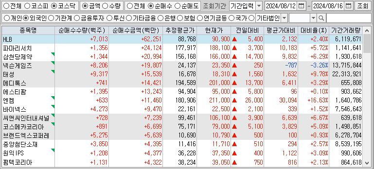 주간 코스닥 외국인 순매수