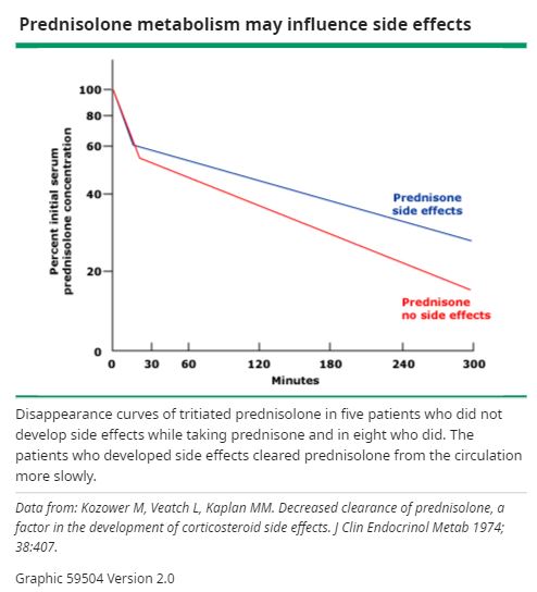 prednisone