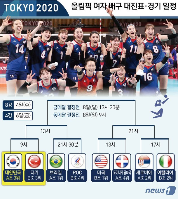  (도쿄 올림픽) 여자 배구 대진표