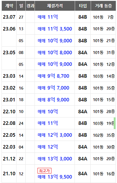 광교더샵 34평형 실거래가 리스트