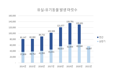  [농림축산식품부] 오늘부터 반려견 등록하면 과태료 걱정 뚝!