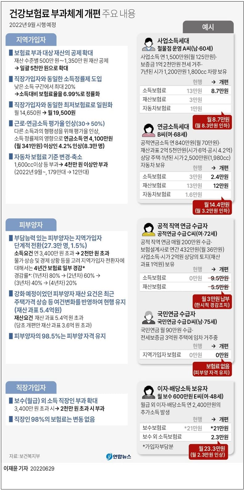  건강보험 부과 기준 어떻게 바뀌나...블합리 적용 기준 없앤다 ㅣ 부수입에 건보료 부담시켜