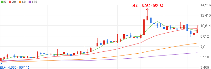 의료AI-관련주-토마토시스템-주가