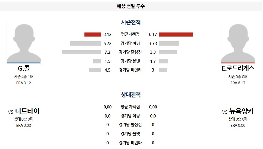 &lt;프로토 승무패&gt;2022년 6월4일 MLB[디트로이트 vs 뉴욕 양키스]