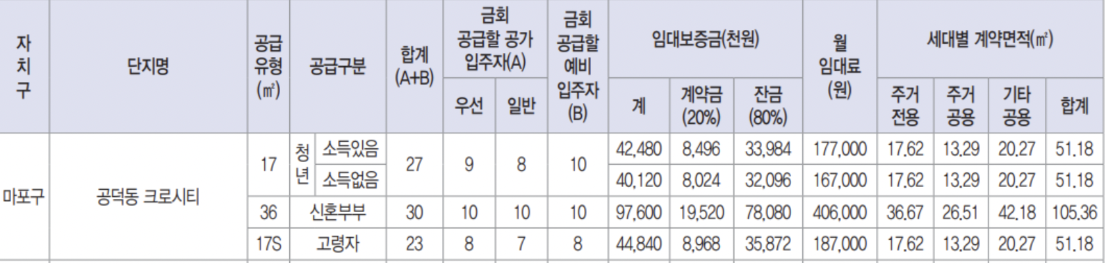 공덕동 크로시티 임대조건