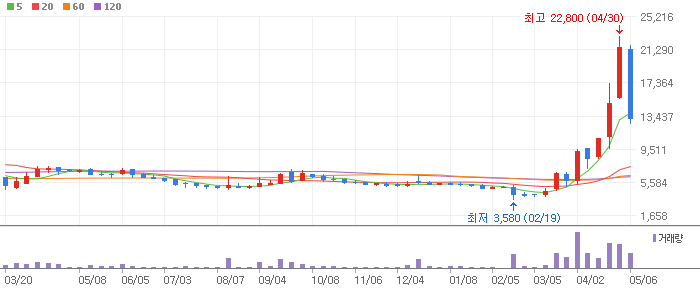 넥스트사이언스 주봉차트