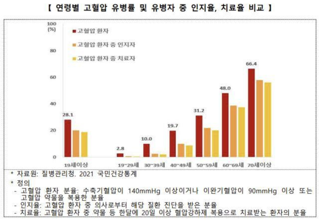 혈압관리의 중요성