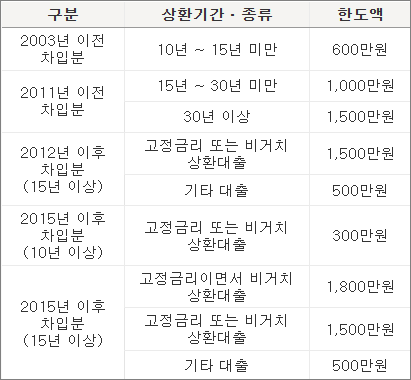 연말정산 주택자금 공제