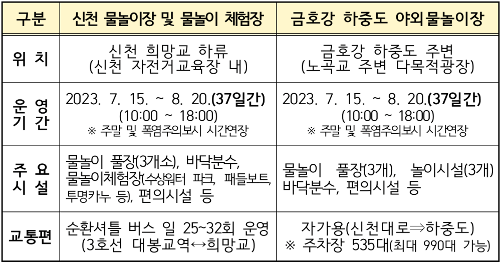 2023년 신천 및 금호강 하중도 야외물놀이장 현황