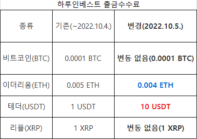  하루인베스트 출금수수료 변경(비트코인/이더리움/테더/리플)