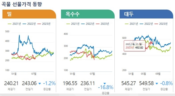 곡물-선물가격-동향