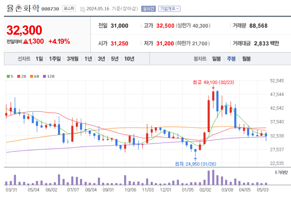 주봉차트