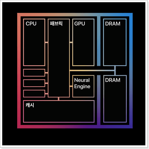 애플-실리콘-M1-SoC-설계-구조-이미지