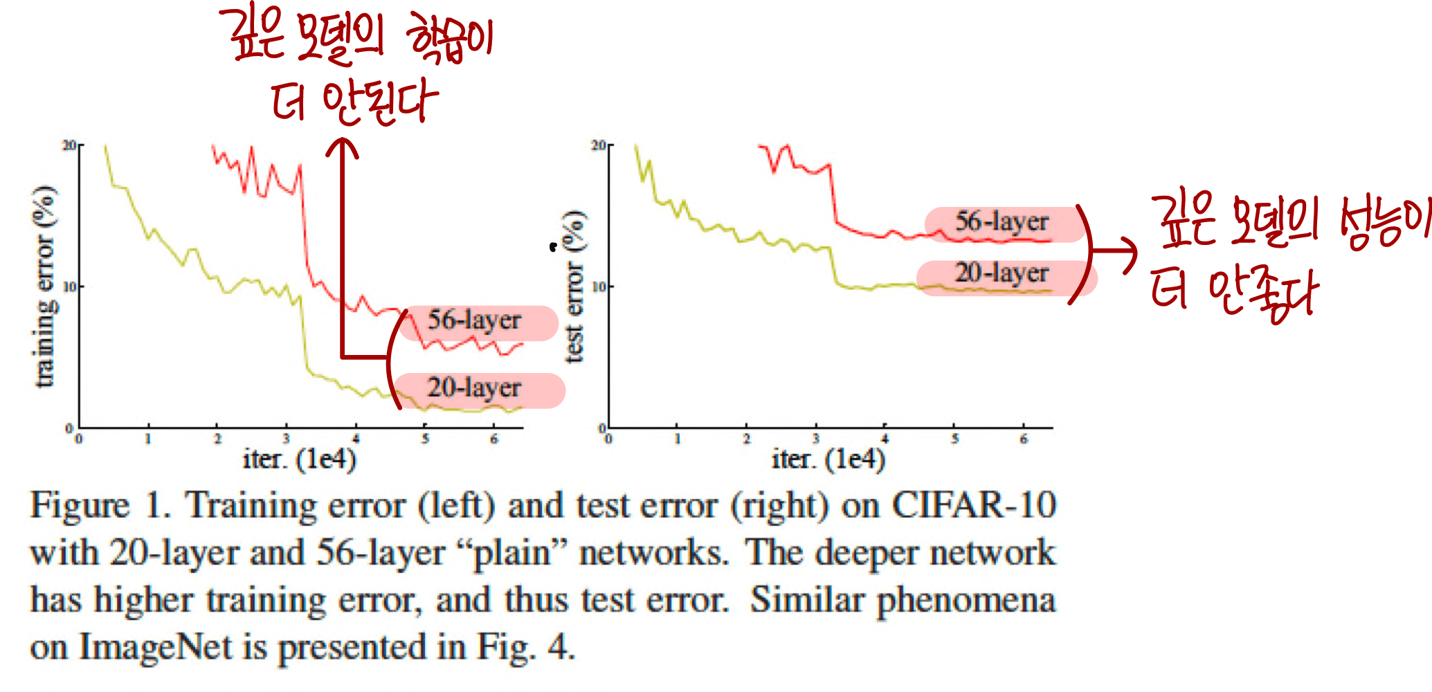 1.모델의 깊이에 따른 학습 데이터셋 성능