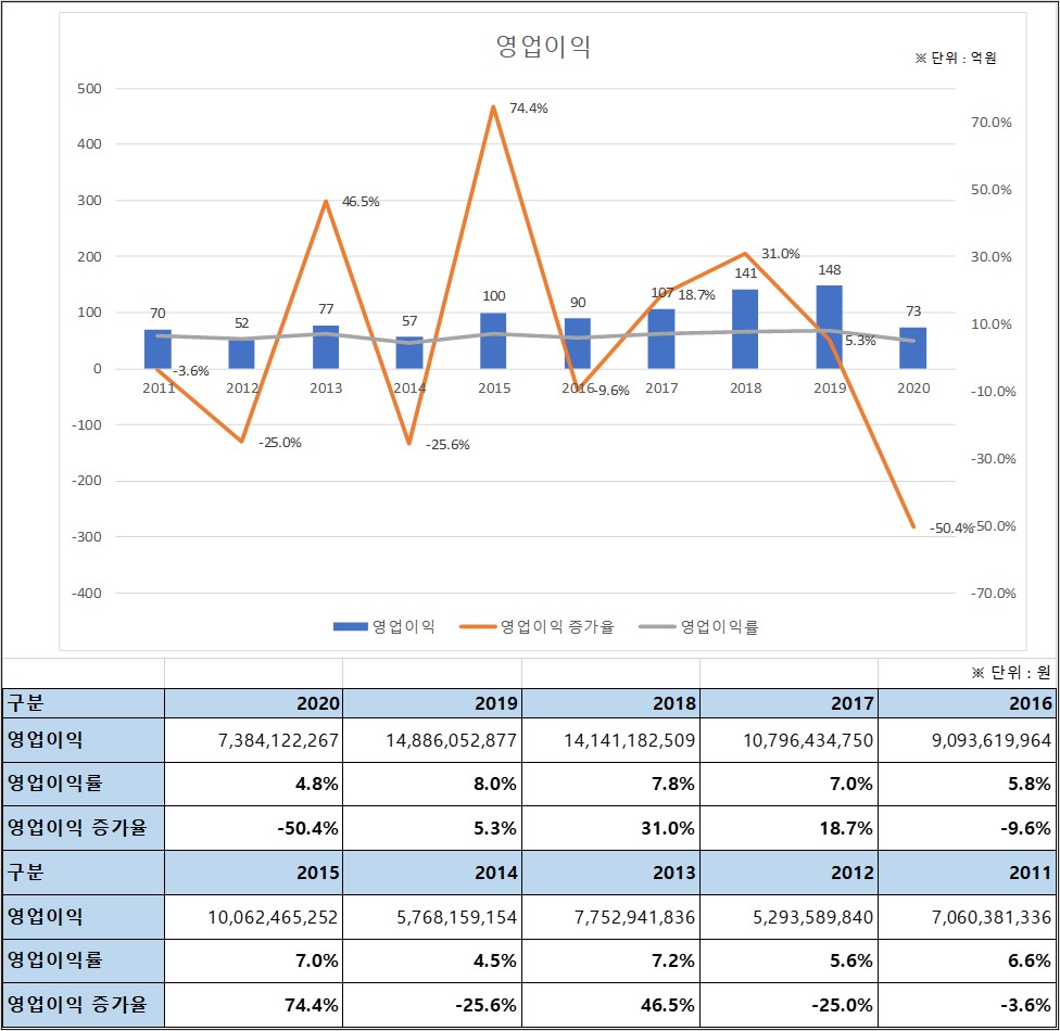 상아프론테크 영업이익