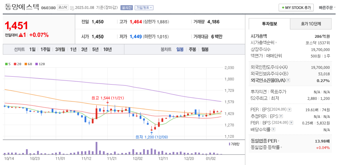 철강 관련주 동양에스틱 주가 차트