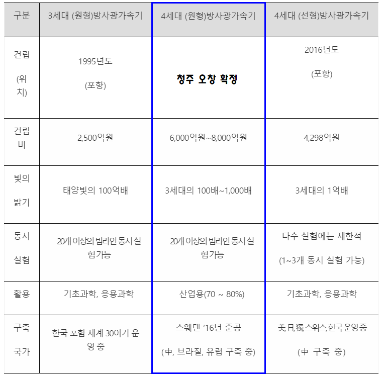 방사광가속기차이