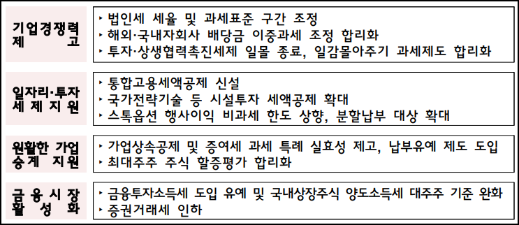 경제 활력 제고를 위한 2022년 세제 개편안 세부 내용