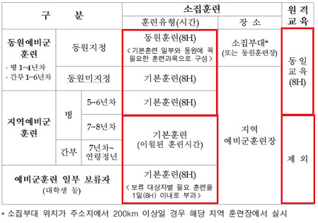 예비군-변경사항-표