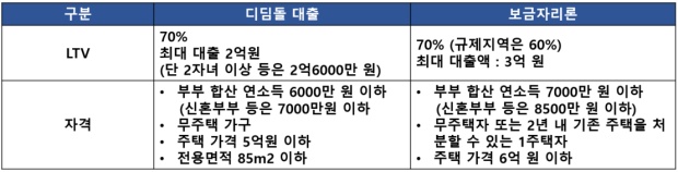 투기과열지구 조정대상지역 주택금융공사 주택담보대출 조건