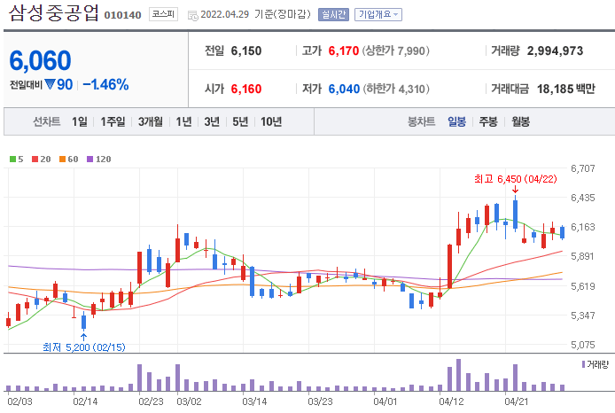 삼성중공업-주가-차트