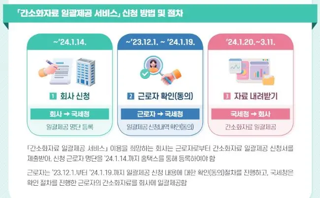 연말정산 간소화 기간과 과정을 정리한 설명
