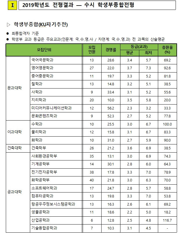  건국대학교 2019학년도 수시등급 (KU자기추천,학교추천,논술우수자전형) 입시결과<밤몽의 입시결과>