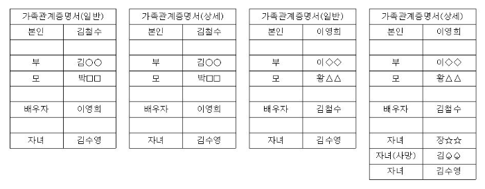 가족관계증명서 상세예시