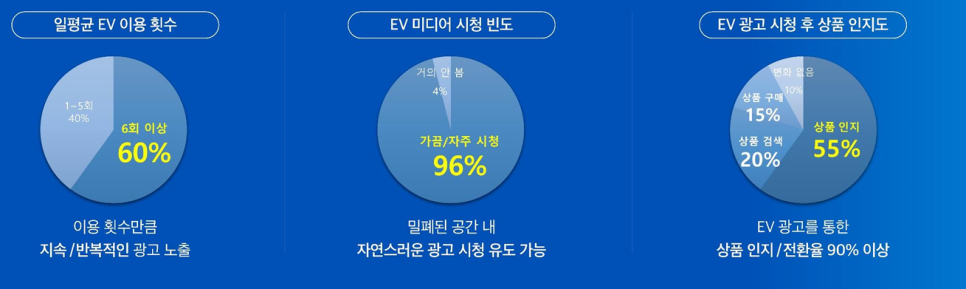 아파트 엘리베이터 광고가 효과적인 이유