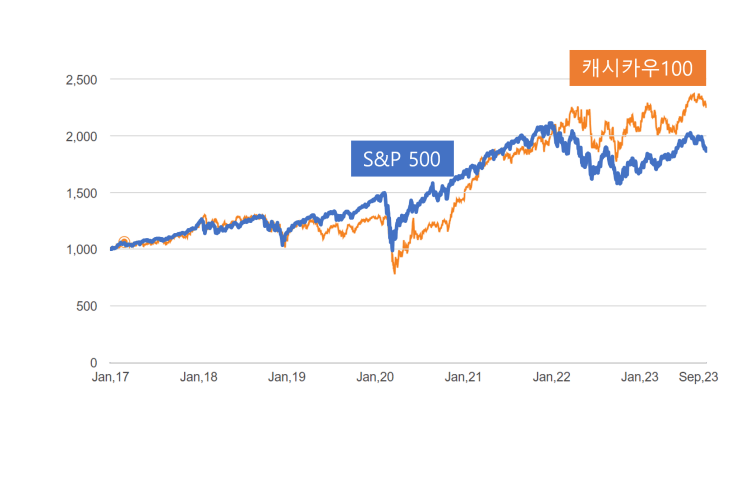 미국 캐시카우 100 ETF vs 미국 s&p 500 지수