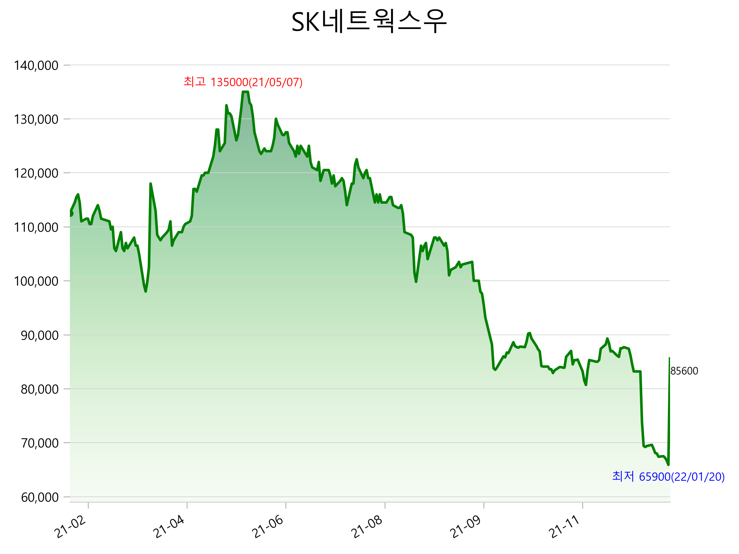  SK네트웍스우 주가 급등 이유