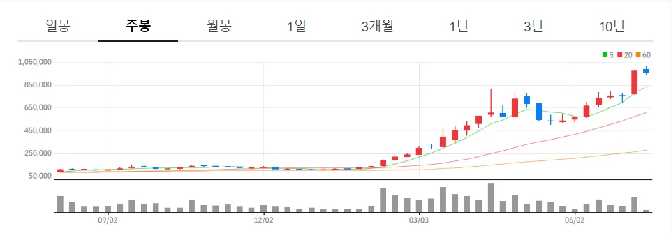 에코프로-주봉차트