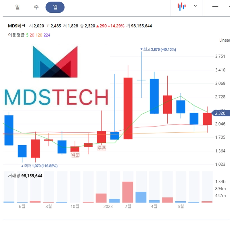 MDS테크-주가-월봉-차트