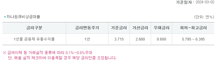 하나원큐-비상금대출-적용우대금리