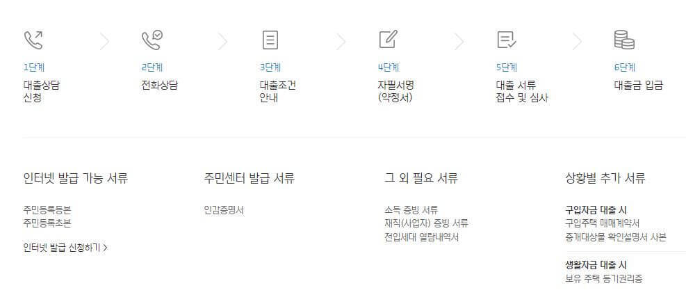  현대캐피탈 대출 종류 및 아파트 담보 대출 받는 방법