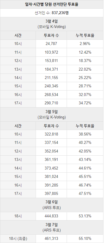 국민의힘-전당대회-일자-시간별-당원-선거인단-투표율-표