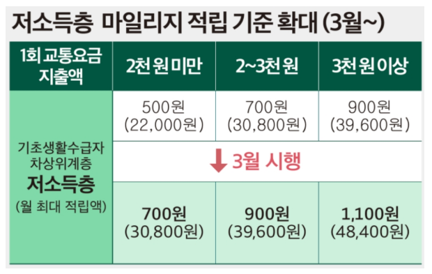 저소득층 마일리지 적립